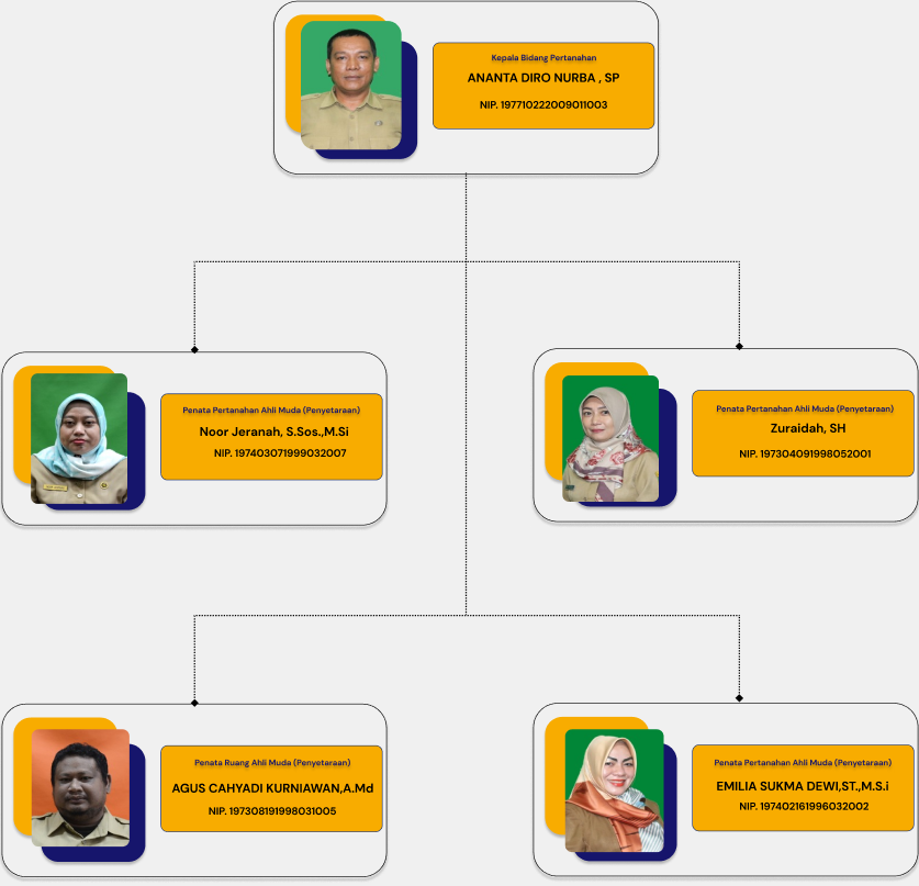 Bidang Pertanahan